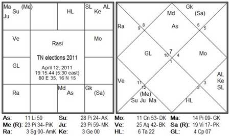 Tamilnadu Election Astrology Predictions