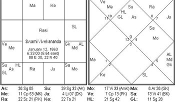 Birth Chart Of Swami Vivekananda