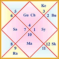 Free Lagna Kundali Chart In Hindi