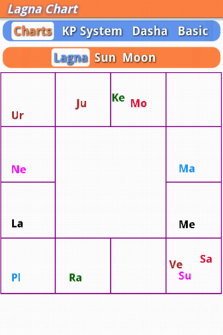 D10 Chart Calculator Astrosage